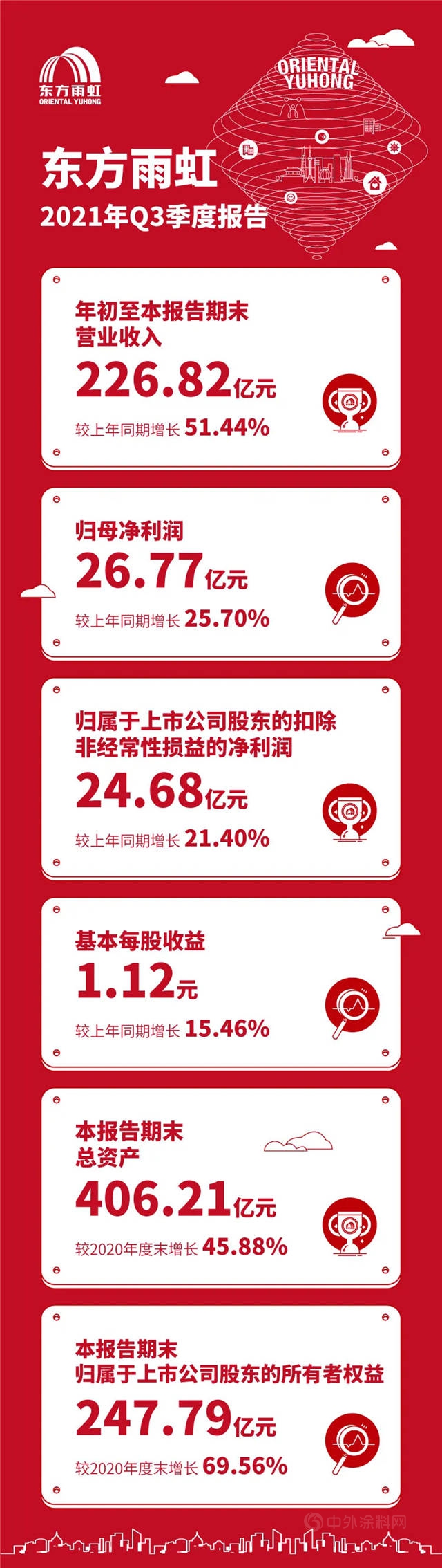 東(dong) 方雨虹公布2021年三季報：前三季度營業(ye) 收入226.82億(yi) 元，同比增長51.44%