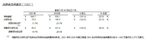 難逃原料“成本劫” 宣偉(wei) 第三季度淨利下降28%達32億(yi) 元