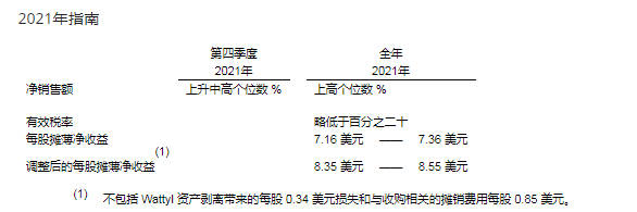 難逃原料“成本劫” 宣偉(wei) 第三季度淨利下降28%達32億(yi) 元