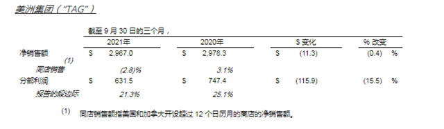 難逃原料“成本劫” 宣偉(wei) 第三季度淨利下降28%達32億(yi) 元