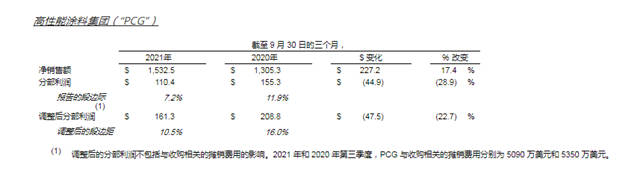 難逃原料“成本劫” 宣偉(wei) 第三季度淨利下降28%達32億(yi) 元