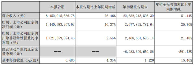 再投12億(yi) 元合肥建廠，東(dong) 方雨虹底氣足：前三季度營收利潤雙高增長