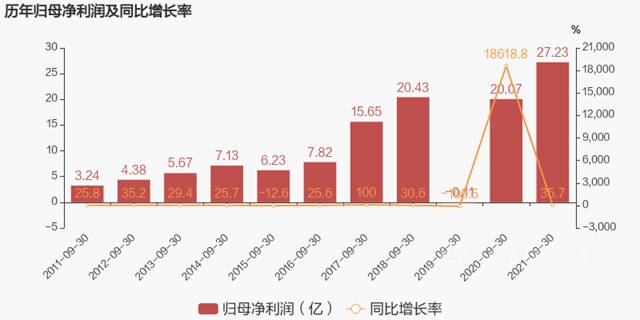 前三季度賺了27.23億(yi) 元，北新建材一體(ti) 兩(liang) 翼布局加速