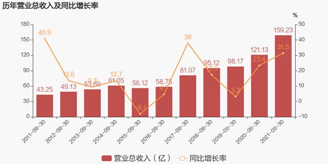 前三季度賺了27.23億(yi) 元，北新建材一體(ti) 兩(liang) 翼布局加速