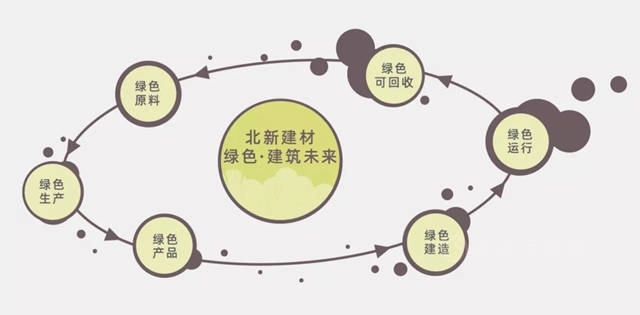 利率3.2% | 北新建材成功發行10億(yi) 元3年期綠色公司債(zhai) 