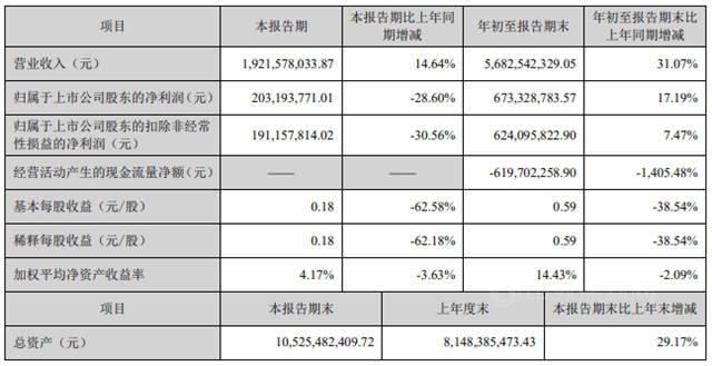 淨賺6.7億(yi) ！科順前三季度攬收56.8億(yi) ，布局光伏市場