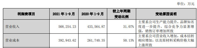 淨賺6.7億(yi) ！科順前三季度攬收56.8億(yi) ，布局光伏市場