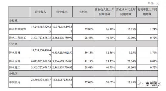 由三家主營防水上市公司三季財報引起的思考