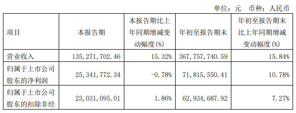 攬收3.68億(yi) ！鬆井股份前三季度營收利潤穩健增長