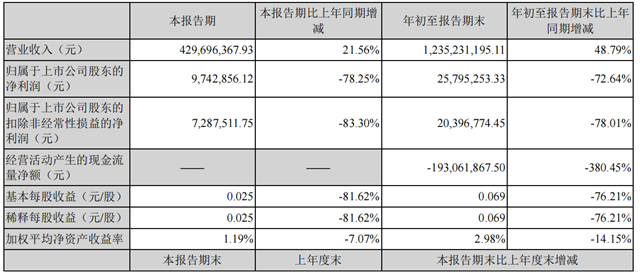 10億(yi) 元投建新材料產(chan) 業(ye) 基地！因前三季度利潤太低，集泰股份被提問