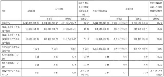 增長55.42%！攬收36.78億(yi) ！亞(ya) 士創能前三季度增收未增利