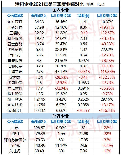 第三季度，22家塗企賺了多少錢？