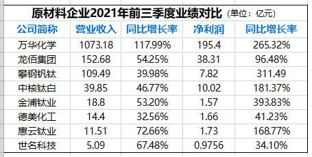 塗料級PVDF暴漲至30萬(wan) 元/噸！神秘彩金随机派发最高赠送漲價(jia) 何時休？