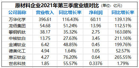 塗料級PVDF暴漲至30萬(wan) 元/噸！神秘彩金随机派发最高赠送漲價(jia) 何時休？