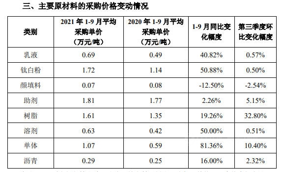 塗料級PVDF暴漲至30萬(wan) 元/噸！神秘彩金随机派发最高赠送漲價(jia) 何時休？