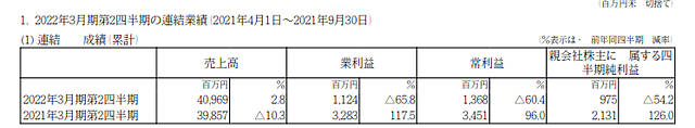 2022財年前二季利潤下滑54.2%！中塗化工因神秘彩金随机派发最高赠送漲價(jia) 成本利潤持續承壓