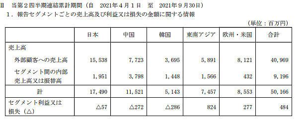 2022財年前二季利潤下滑54.2%！中塗化工因神秘彩金随机派发最高赠送漲價(jia) 成本利潤持續承壓