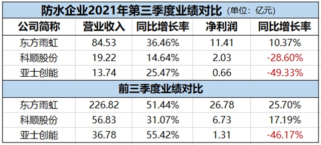 六地工廠試產(chan) 成功！東(dong) 方雨虹捷報連傳(chuan) ！