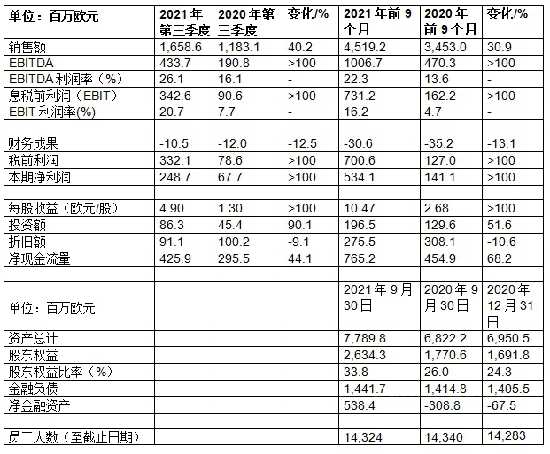 瓦克2021年第三季度的銷售額及利潤均實現大幅增長