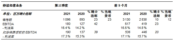 科萊恩在2021年第三季度盈利能力顯著提高，實現兩(liang) 位數的銷售增長
