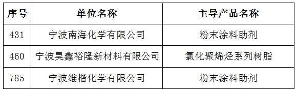 提高企業(ye) 專(zhuan) 業(ye) 能力  助力行業(ye) 做精做強——寧波塗協3家會(hui) 員單位被認定為(wei)  2021-2022寧波市“專(zhuan) 精特新”中小企業(ye) 培育名單