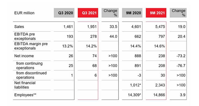 朗盛2021年第三季度銷售額達19.51億(yi) 歐元