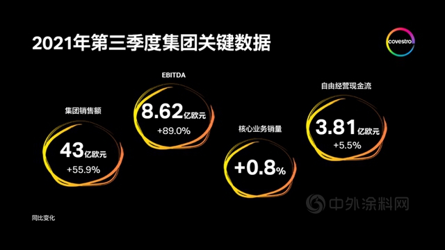 科思創第三季度實現強勁盈利增長