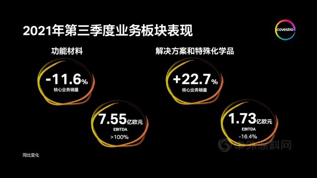 科思創第三季度實現強勁盈利增長
