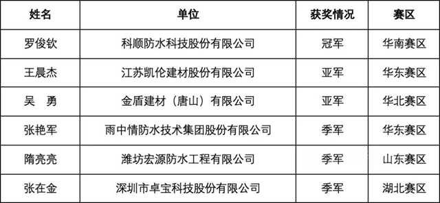 一冠一亞(ya) ！這場防水“奧運”賽，誕生最年輕冠軍(jun) ！