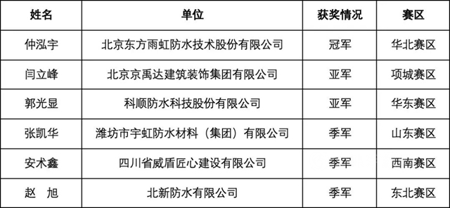 一冠一亞(ya) ！這場防水“奧運”賽，誕生最年輕冠軍(jun) ！