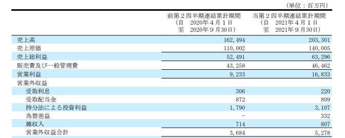 淨利大增168.3%！關(guan) 西塗料2022財年上半年營收達115億(yi) 元