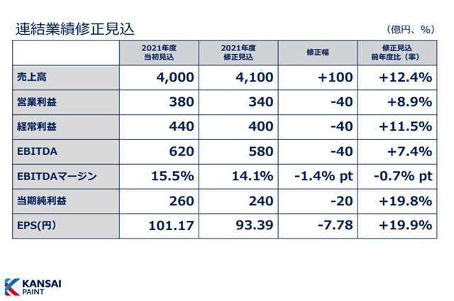 淨利大增168.3%！關(guan) 西塗料2022財年上半年營收達115億(yi) 元