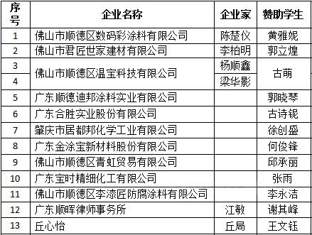 連續11年！佛山市順德區塗料商會(hui) 開展2021蕉嶺“濟困助學”活動