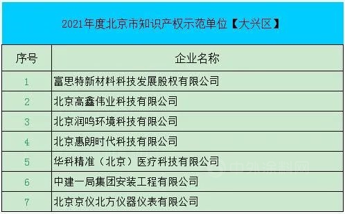 富思特成功認定為(wei) “2021年度北京市知識產(chan) 權示範單位”！