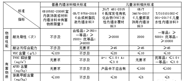 兒(er) 童漆要選正品大牌！市場監管總局發布兒(er) 童房裝修塗料消費提示