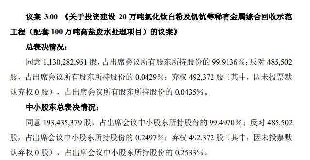 又砸35億(yi) 元投建鈦白粉項目！龍佰集團3個(ge) 多月投資59億(yi) 