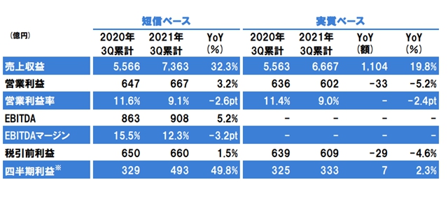 攬收412億(yi) 元！立邦前三季度增長32.3%！第四季度將全球上調銷售價(jia) 格