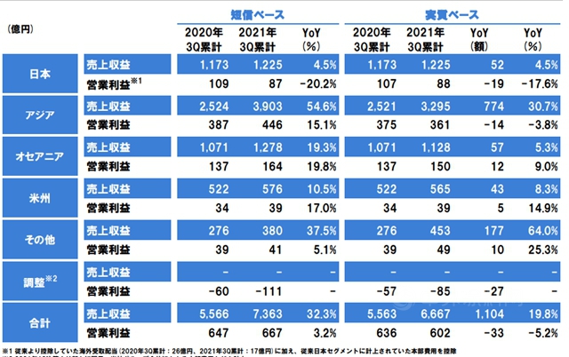 攬收412億(yi) 元！立邦前三季度增長32.3%！第四季度將全球上調銷售價(jia) 格
