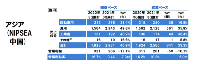 攬收412億(yi) 元！立邦前三季度增長32.3%！第四季度將全球上調銷售價(jia) 格