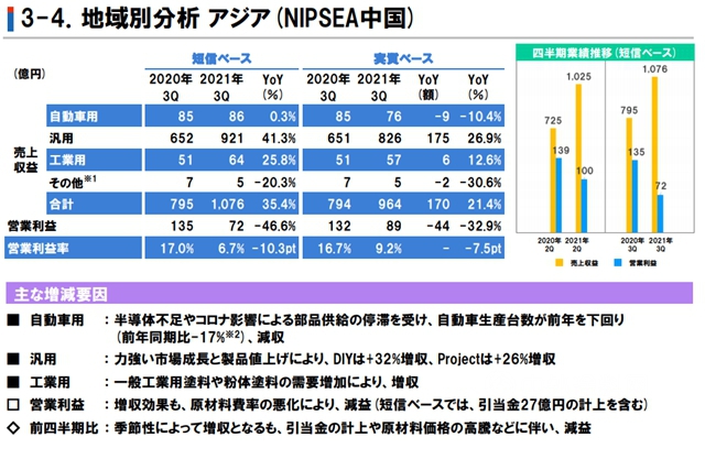 攬收412億(yi) 元！立邦前三季度增長32.3%！第四季度將全球上調銷售價(jia) 格