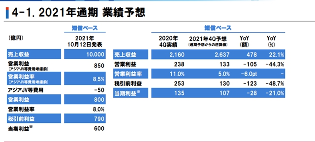 攬收412億(yi) 元！立邦前三季度增長32.3%！第四季度將全球上調銷售價(jia) 格