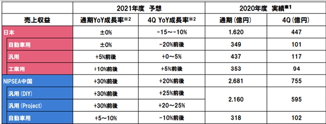 攬收412億(yi) 元！立邦前三季度增長32.3%！第四季度將全球上調銷售價(jia) 格