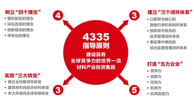 《學習(xi) 時報》刊發周育先署名文章：全麵建設世界一流材料產(chan) 業(ye) 投資集團