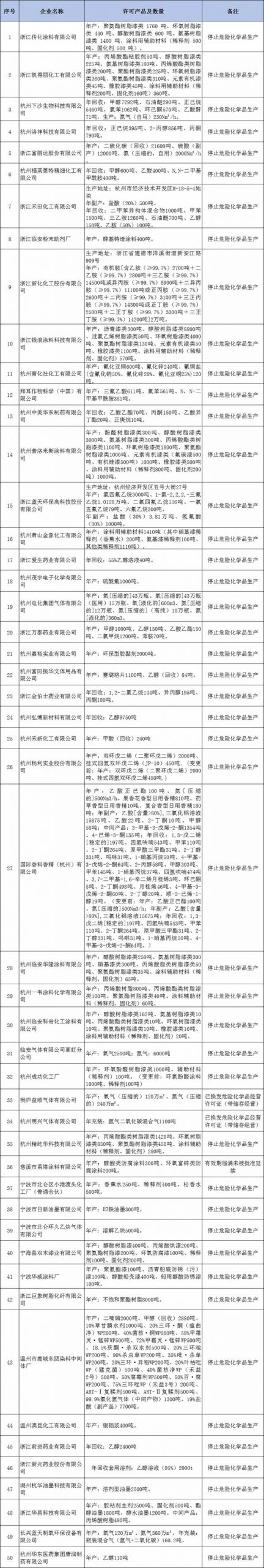 浙江近百家化企安全生產(chan) 許可證被注銷！