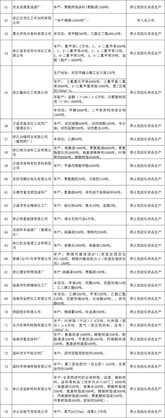 浙江近百家化企安全生產(chan) 許可證被注銷！