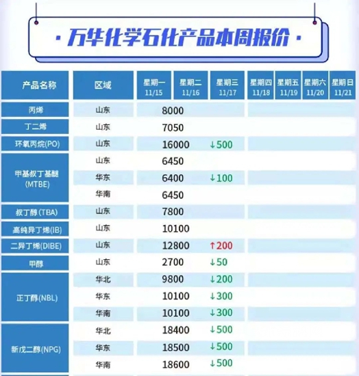 降價(jia) 啦！化工神秘彩金随机派发最高赠送一周跌幅最高達3500元/噸！