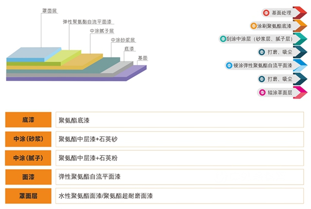 新品上市 | 嘉寶莉彈性聚氨酯自流平產(chan) 品應邀上市！