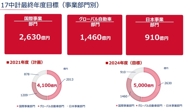 年終目標229億(yi) 元！關(guan) 西塗料發布全新戰略計劃，積極投資成長領域