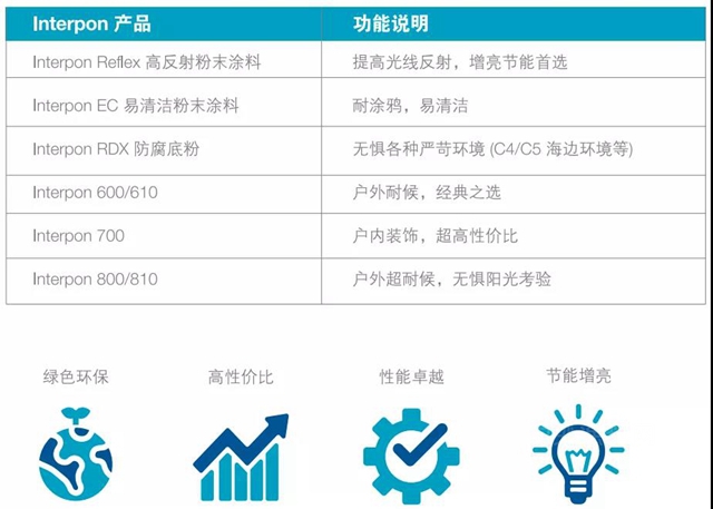 阿克蘇諾貝爾照明專(zhuan) 用粉末塗料，創造綠色照明的未來