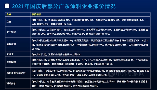 “漲”字當頭，“漲”聲依舊！塗料又漲一輪會(hui) 帶來哪些影響？